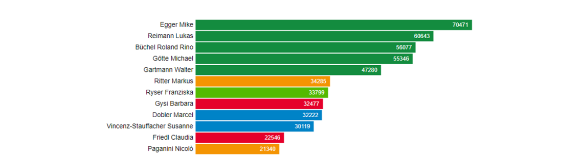 Übersicht gewählte NR-Mitglieder